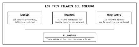 [Diagrama] Tesis 9 - Los Tres Pilares del Conjuro.png