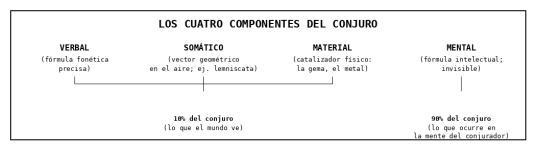 [Diagrama] Tesis 9 - Los Cuatro Componentes del Conjuro.png