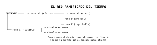 [Diagrama] Tesis 3 - El Rio Ramificado del Tiempo.png