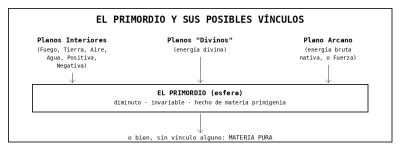 [Diagrama] Tesis 1 - El Primordio y sus Posibles Vinculos.png