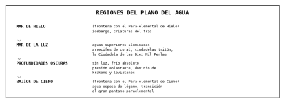 [Diagrama] Tesis 12 - Regiones del Plano del Agua.png