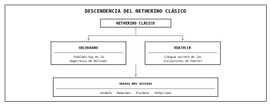 [Diagrama] Tesis 16 - Descendencia del Netherino Clasico_1.png