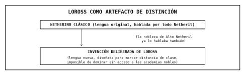 [Diagrama] Tesis 19 - Loross como Artefacto de Distincion.png